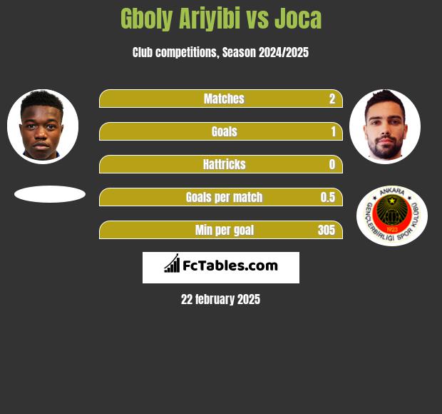 Gboly Ariyibi vs Joca h2h player stats