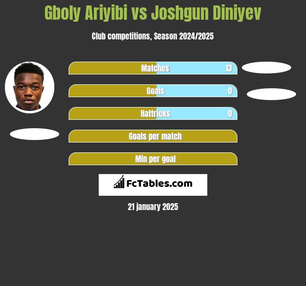 Gboly Ariyibi vs Joshgun Diniyev h2h player stats