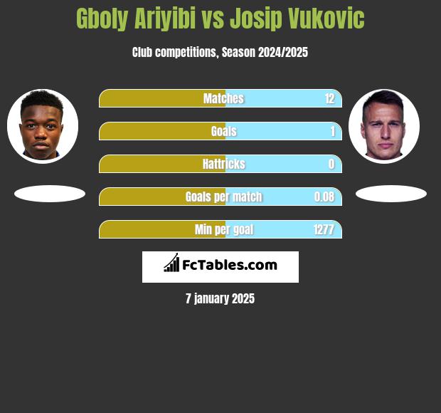 Gboly Ariyibi vs Josip Vukovic h2h player stats