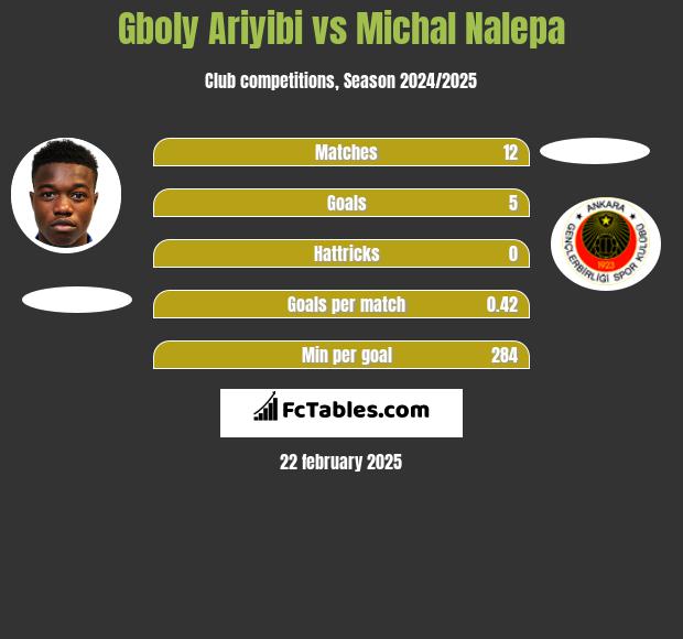 Gboly Ariyibi vs Michał Nalepa h2h player stats