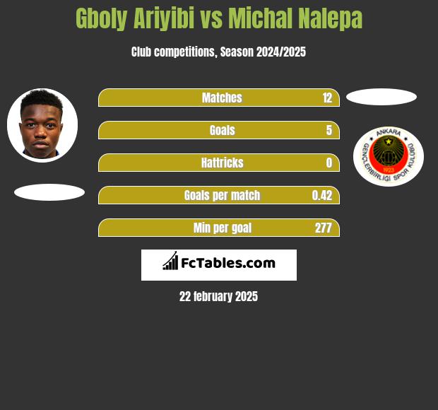 Gboly Ariyibi vs Michal Nalepa h2h player stats