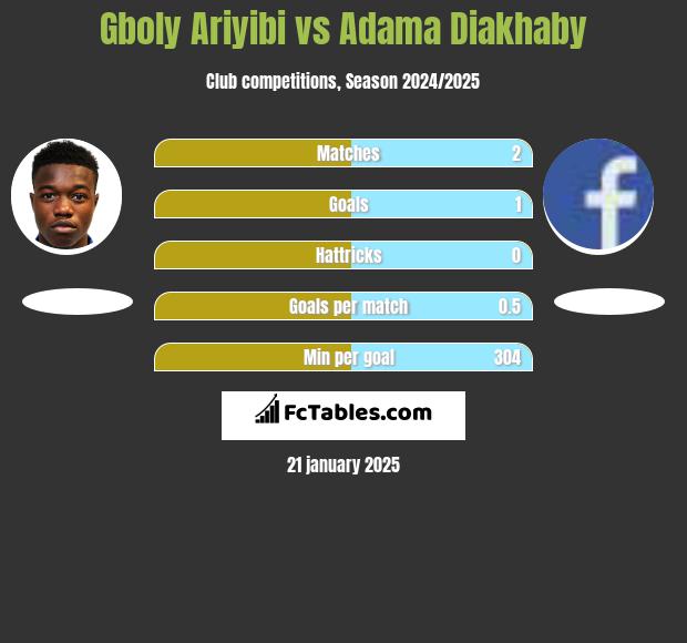 Gboly Ariyibi vs Adama Diakhaby h2h player stats