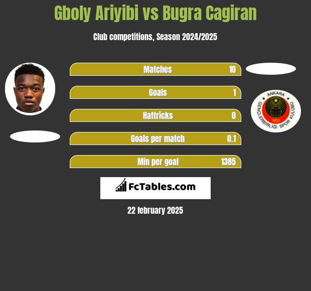 Gboly Ariyibi vs Bugra Cagiran h2h player stats