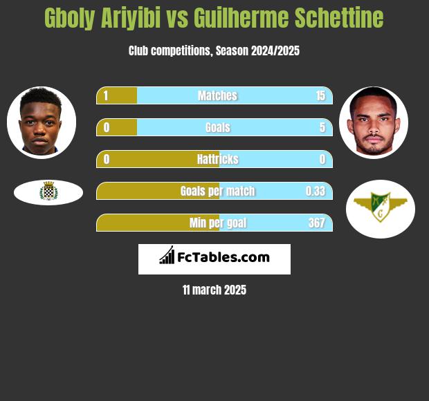 Gboly Ariyibi vs Guilherme Schettine h2h player stats