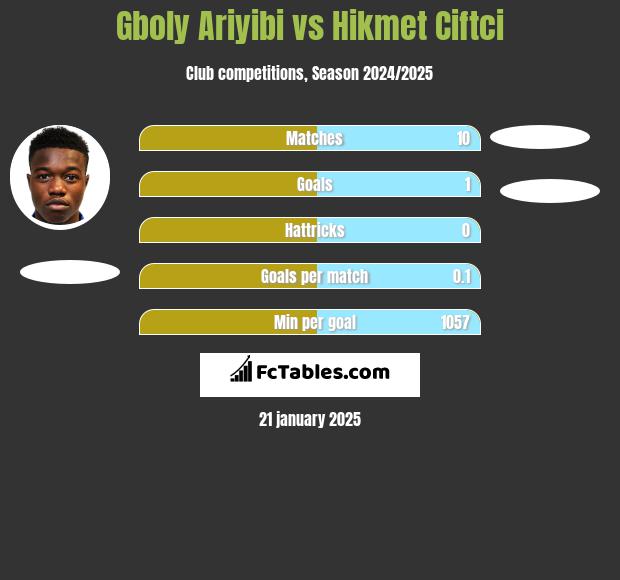 Gboly Ariyibi vs Hikmet Ciftci h2h player stats