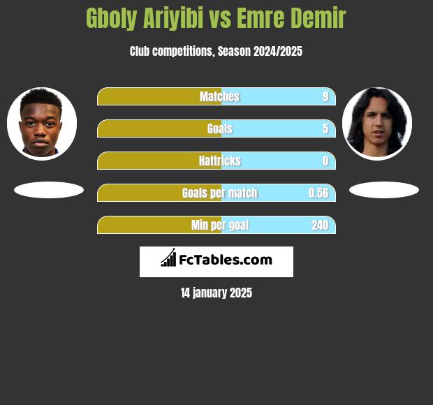 Gboly Ariyibi vs Emre Demir h2h player stats