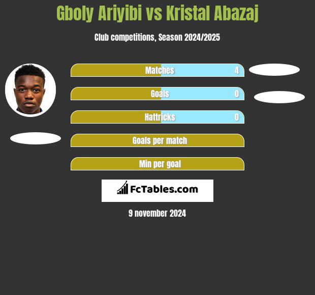 Gboly Ariyibi vs Kristal Abazaj h2h player stats