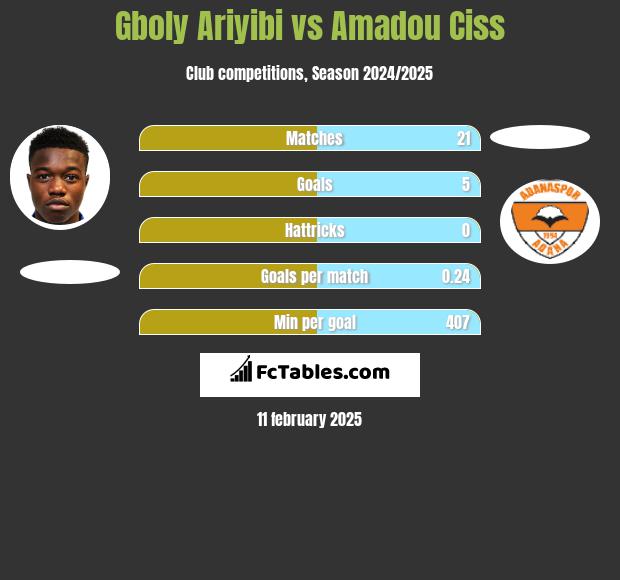 Gboly Ariyibi vs Amadou Ciss h2h player stats