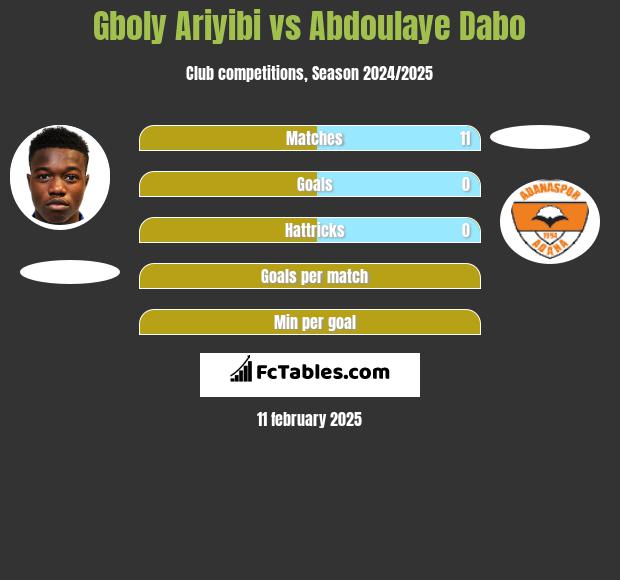 Gboly Ariyibi vs Abdoulaye Dabo h2h player stats