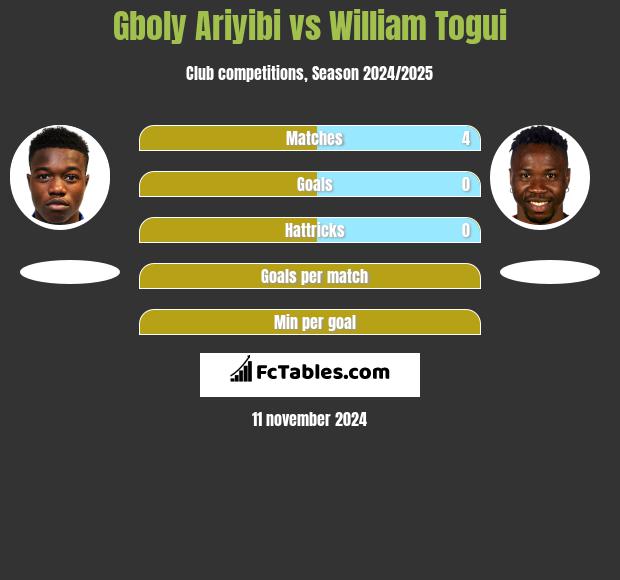 Gboly Ariyibi vs William Togui h2h player stats