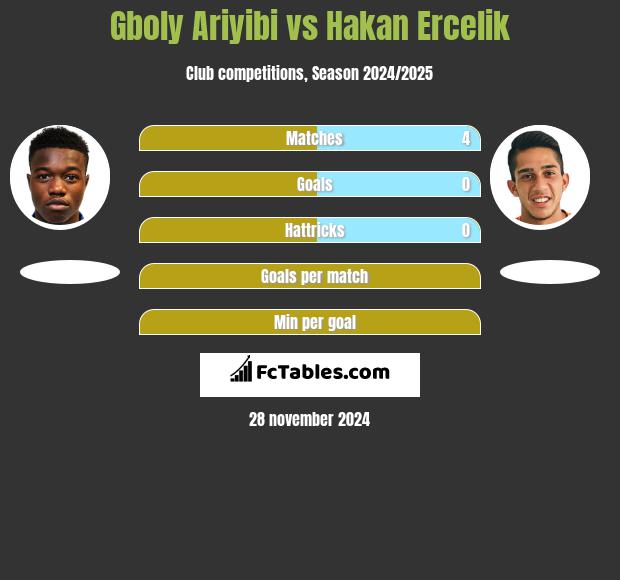 Gboly Ariyibi vs Hakan Ercelik h2h player stats