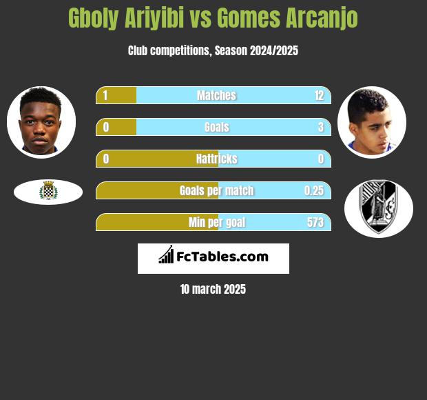 Gboly Ariyibi vs Gomes Arcanjo h2h player stats