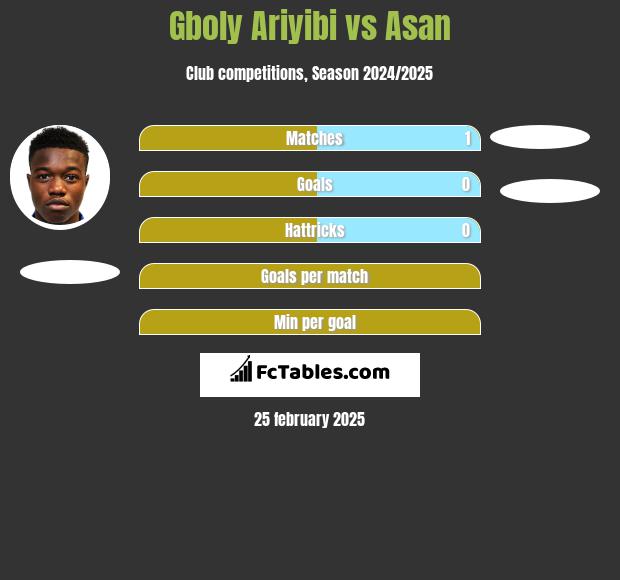 Gboly Ariyibi vs Asan h2h player stats