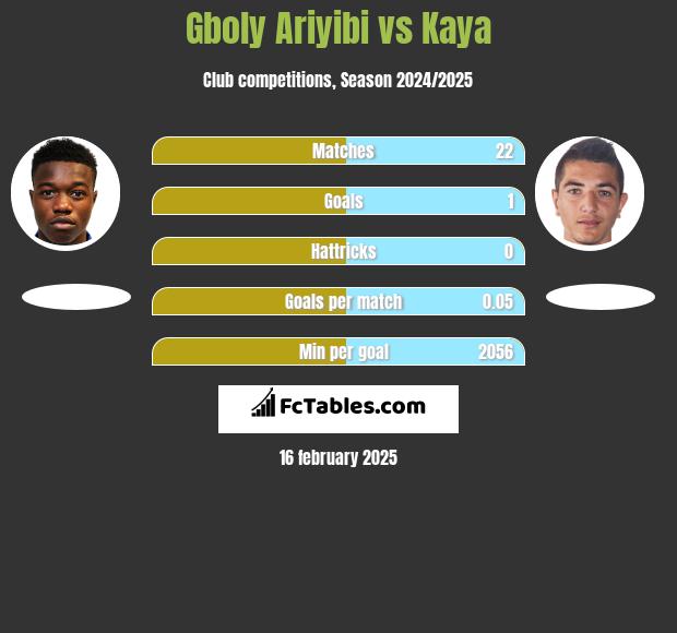 Gboly Ariyibi vs Kaya h2h player stats