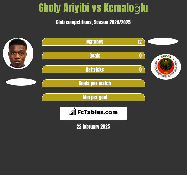 Gboly Ariyibi vs Kemaloğlu h2h player stats