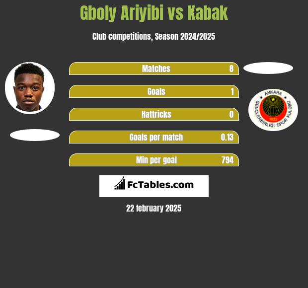 Gboly Ariyibi vs Kabak h2h player stats