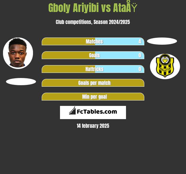 Gboly Ariyibi vs AtaÅŸ h2h player stats