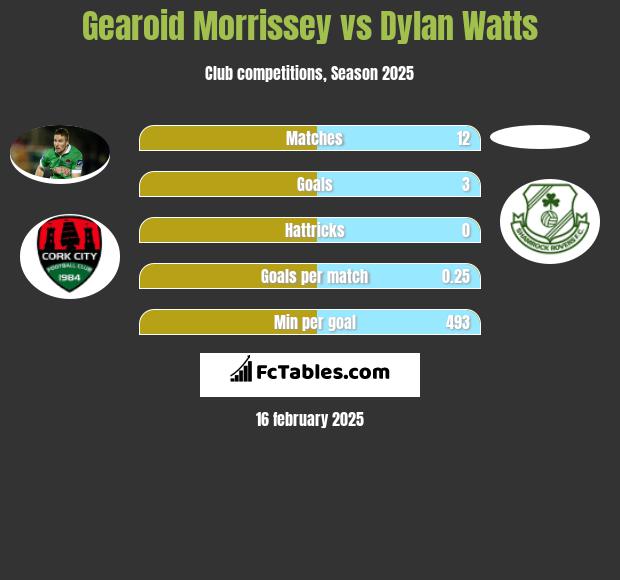 Gearoid Morrissey vs Dylan Watts h2h player stats