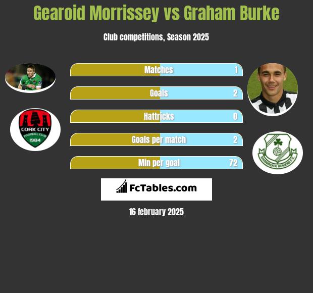 Gearoid Morrissey vs Graham Burke h2h player stats