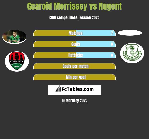 Gearoid Morrissey vs Nugent h2h player stats