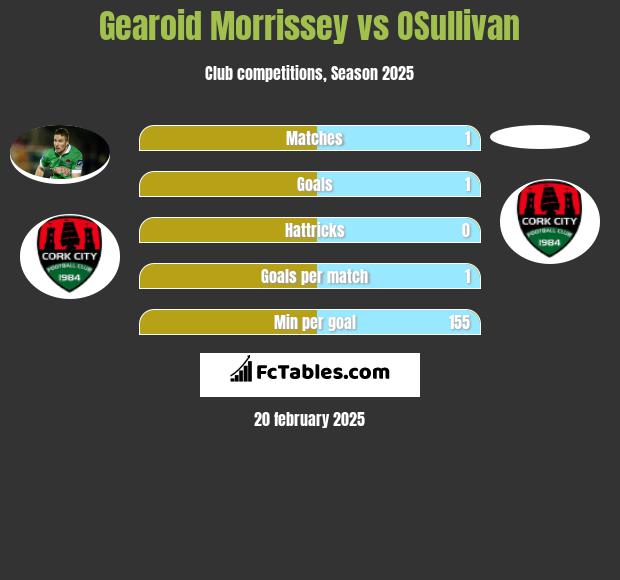 Gearoid Morrissey vs OSullivan h2h player stats