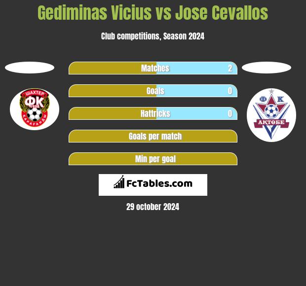 Gediminas Vicius vs Jose Cevallos h2h player stats