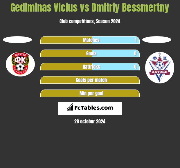 Gediminas Vicius vs Dmitriy Bessmertny h2h player stats