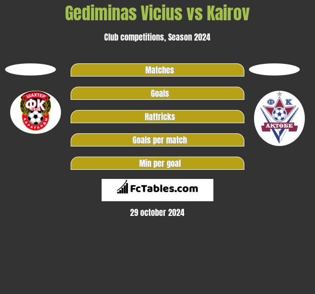 Gediminas Vicius vs Kairov h2h player stats