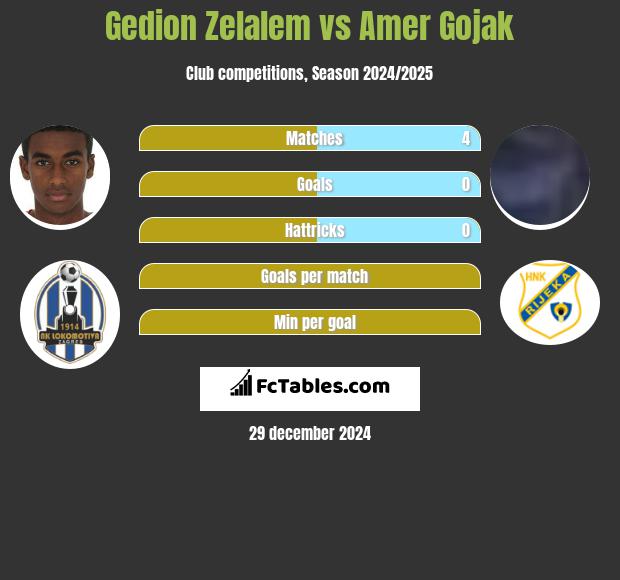 Gedion Zelalem vs Amer Gojak h2h player stats