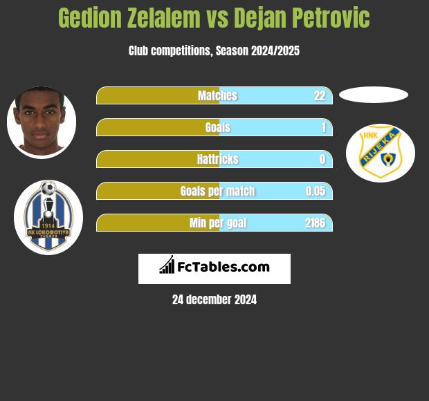 Gedion Zelalem vs Dejan Petrovic h2h player stats