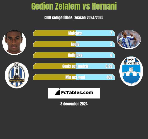 Gedion Zelalem vs Hernani h2h player stats