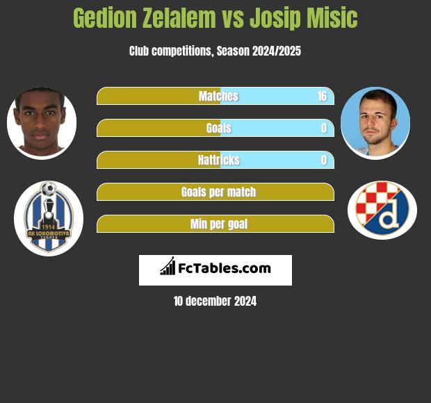 Gedion Zelalem vs Josip Misic h2h player stats