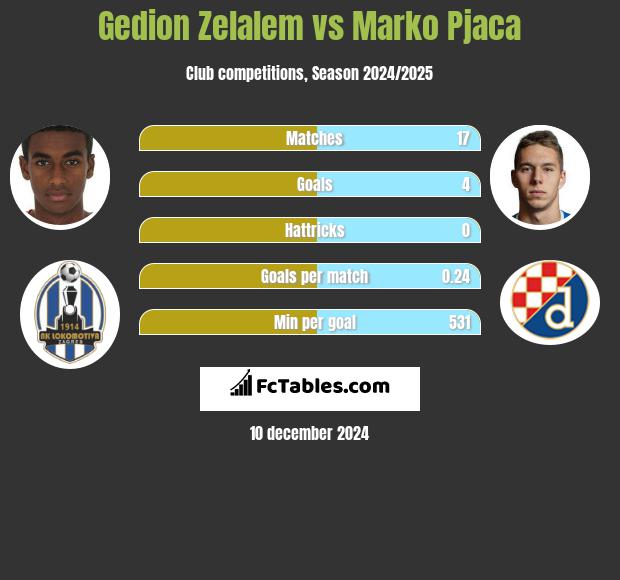 Gedion Zelalem vs Marko Pjaca h2h player stats