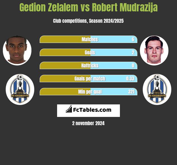 Gedion Zelalem vs Robert Mudrazija h2h player stats