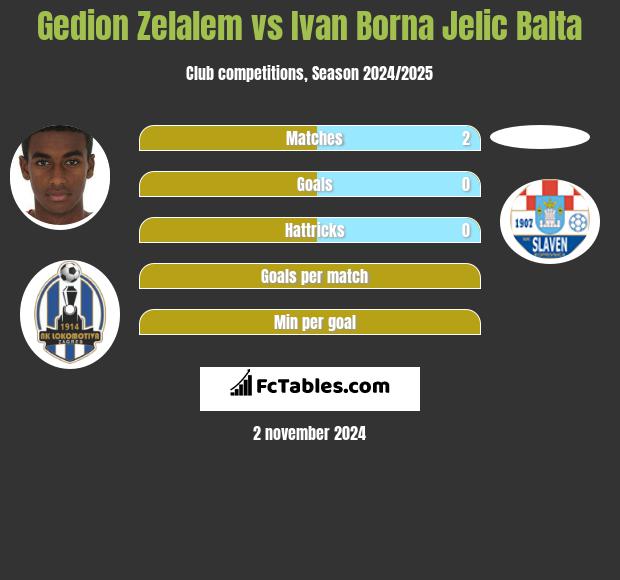 Gedion Zelalem vs Ivan Borna Jelic Balta h2h player stats