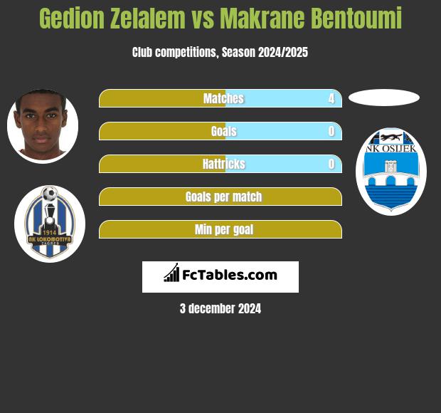 Gedion Zelalem vs Makrane Bentoumi h2h player stats