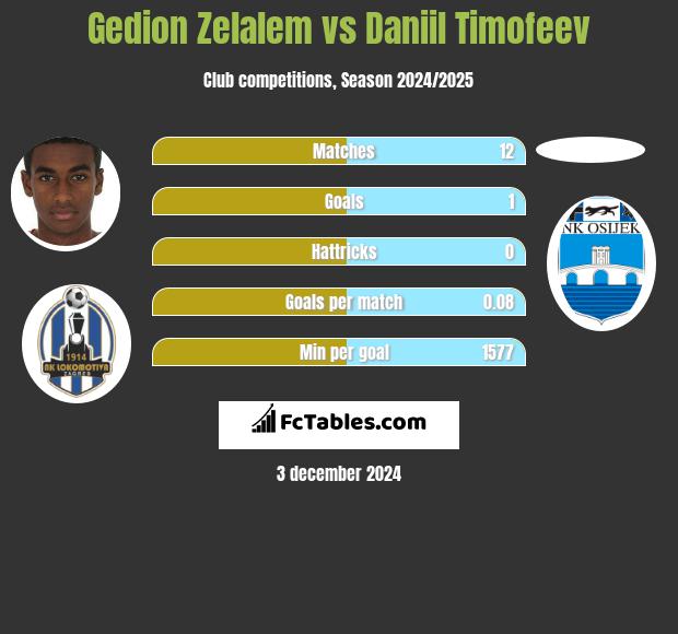 Gedion Zelalem vs Daniil Timofeev h2h player stats