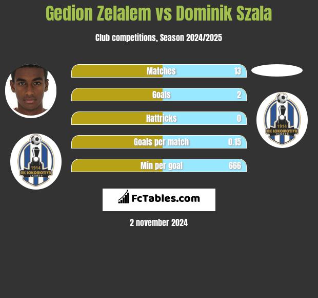 Gedion Zelalem vs Dominik Szala h2h player stats