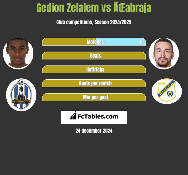 Gedion Zelalem vs ÄŒabraja h2h player stats