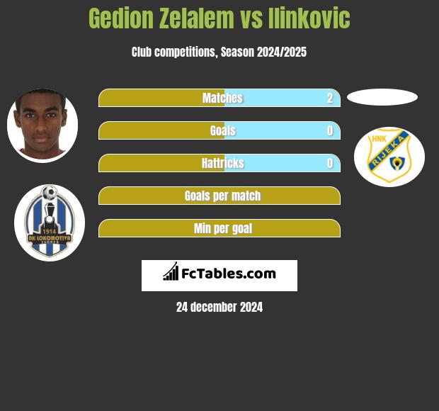 Gedion Zelalem vs Ilinkovic h2h player stats