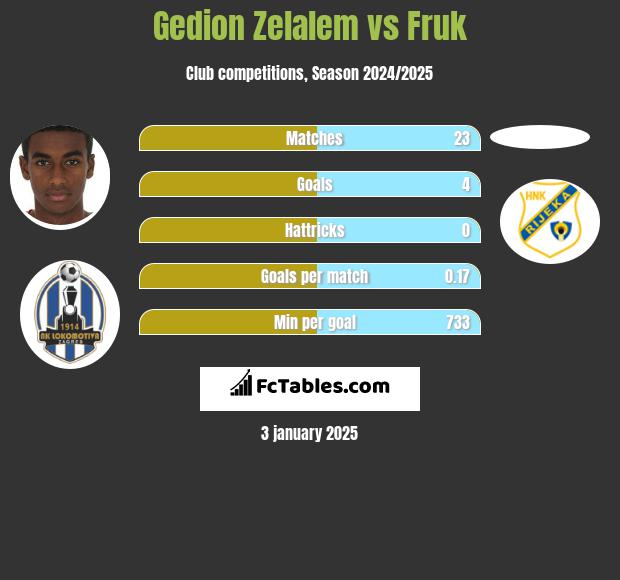 Gedion Zelalem vs Fruk h2h player stats