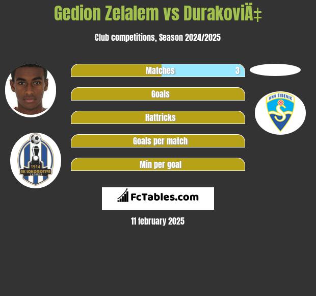 Gedion Zelalem vs DurakoviÄ‡ h2h player stats