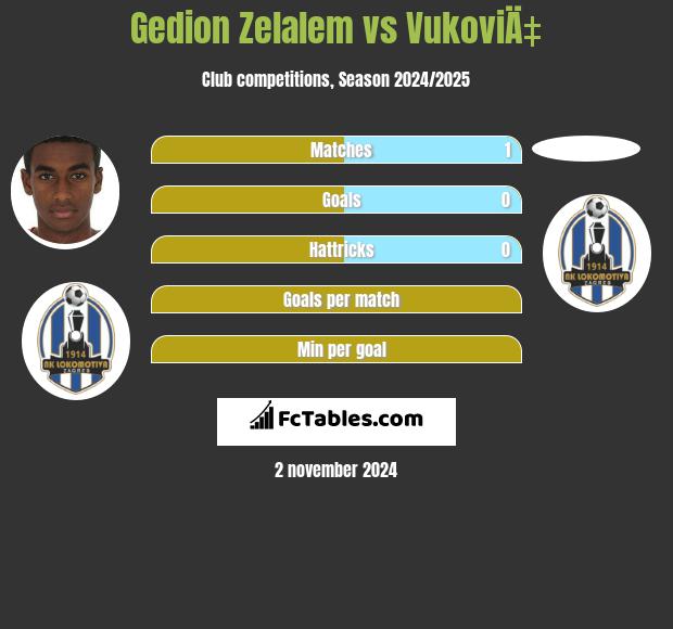 Gedion Zelalem vs VukoviÄ‡ h2h player stats