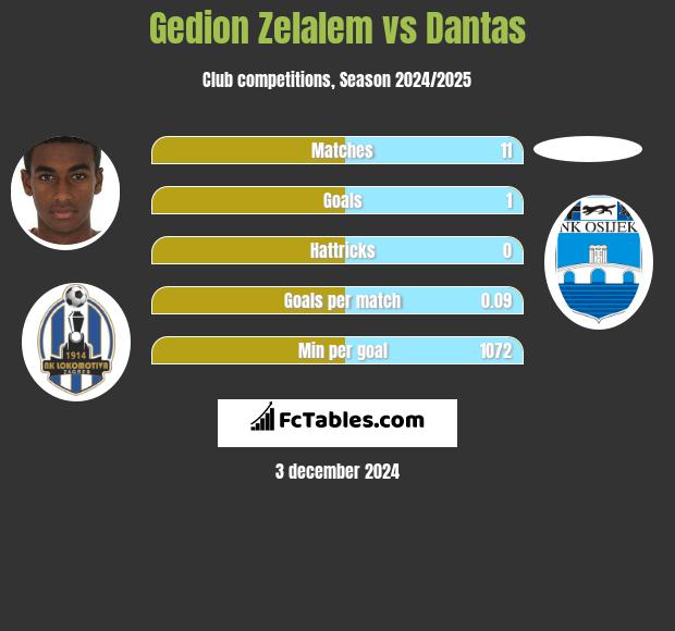 Gedion Zelalem vs Dantas h2h player stats