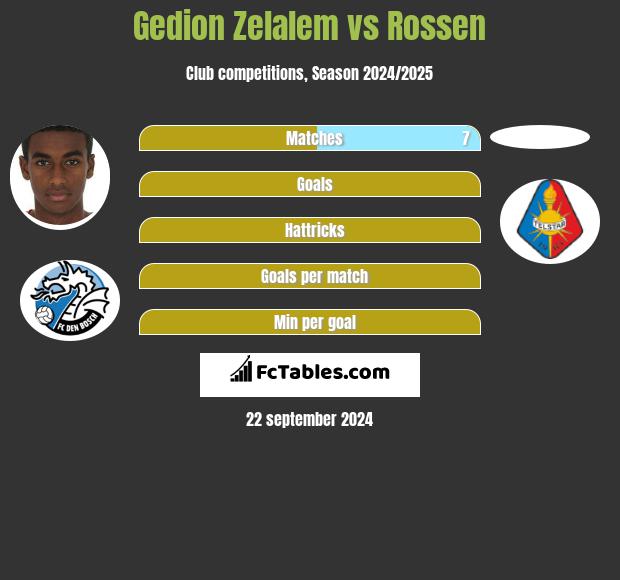 Gedion Zelalem vs Rossen h2h player stats