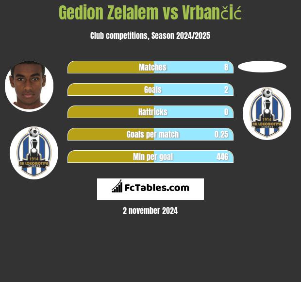 Gedion Zelalem vs Vrbančić h2h player stats