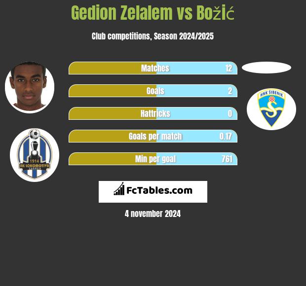 Gedion Zelalem vs Božić h2h player stats