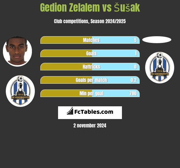 Gedion Zelalem vs Šušak h2h player stats