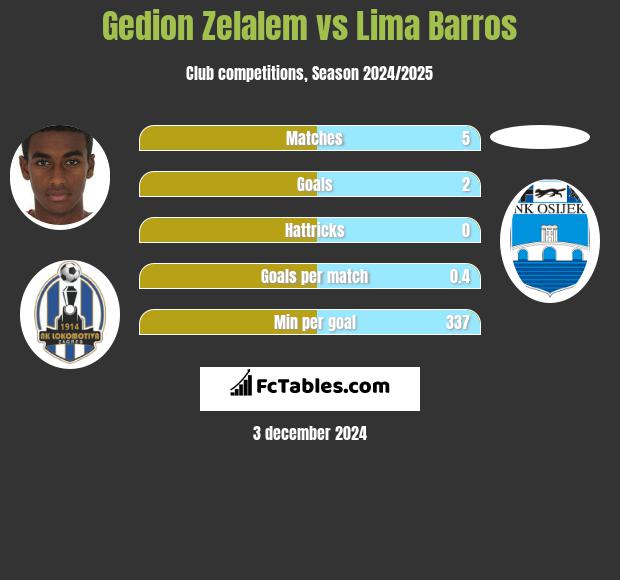 Gedion Zelalem vs Lima Barros h2h player stats