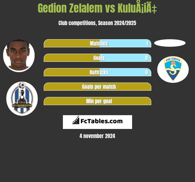 Gedion Zelalem vs KuluÅ¡iÄ‡ h2h player stats